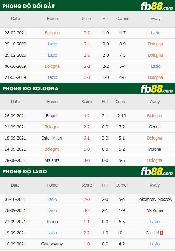 fb88-thông số trận đấu Bologna vs Lazio
