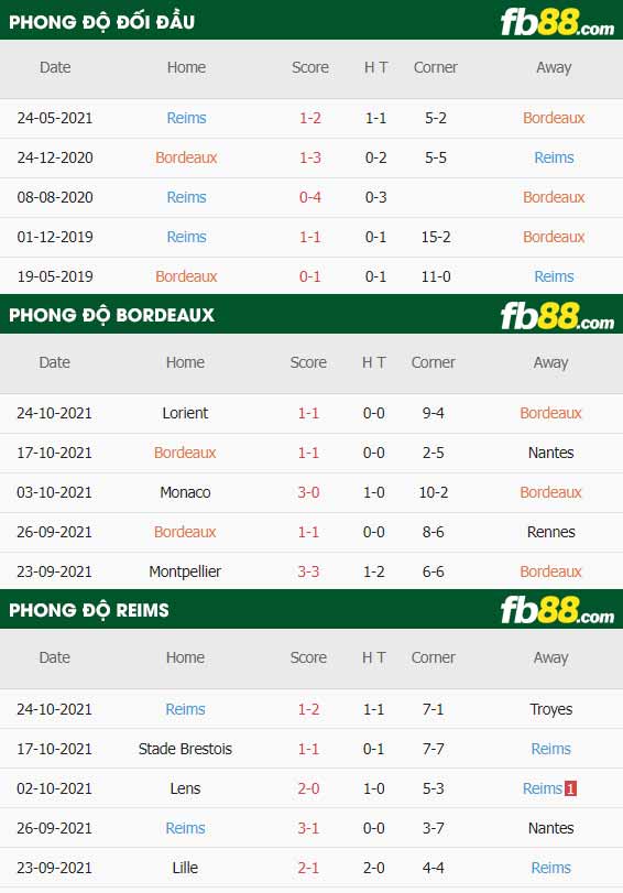 fb88-thông số trận đấu Bordeaux vs Reims