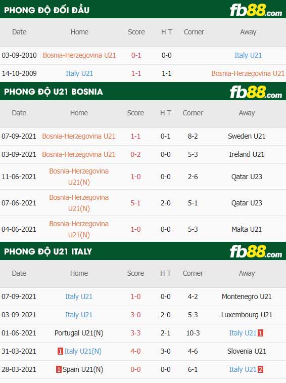 fb88-thông số trận đấu Bosnia (U21) vs Italy (U21)