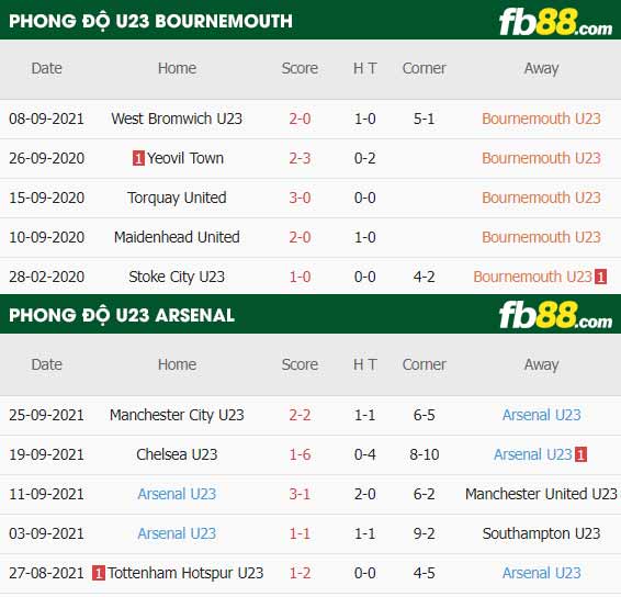 fb88-thông số trận đấu Bournemouth(U23) vs Arsenal(U23)