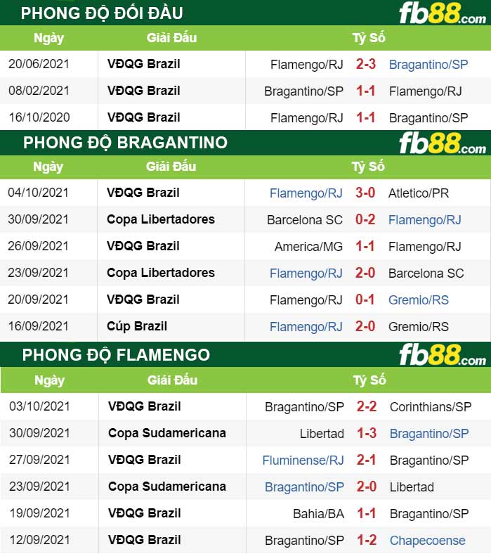Fb88 thông số trận đấu Bragantino vs Flamengod
