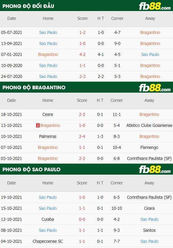 fb88-thông số trận đấu Bragantino vs Sao Paulo