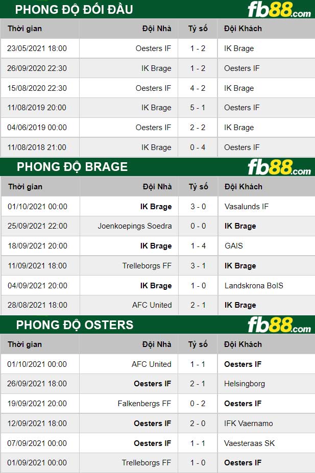 Fb88 thông số trận đấu Brage vs Osters