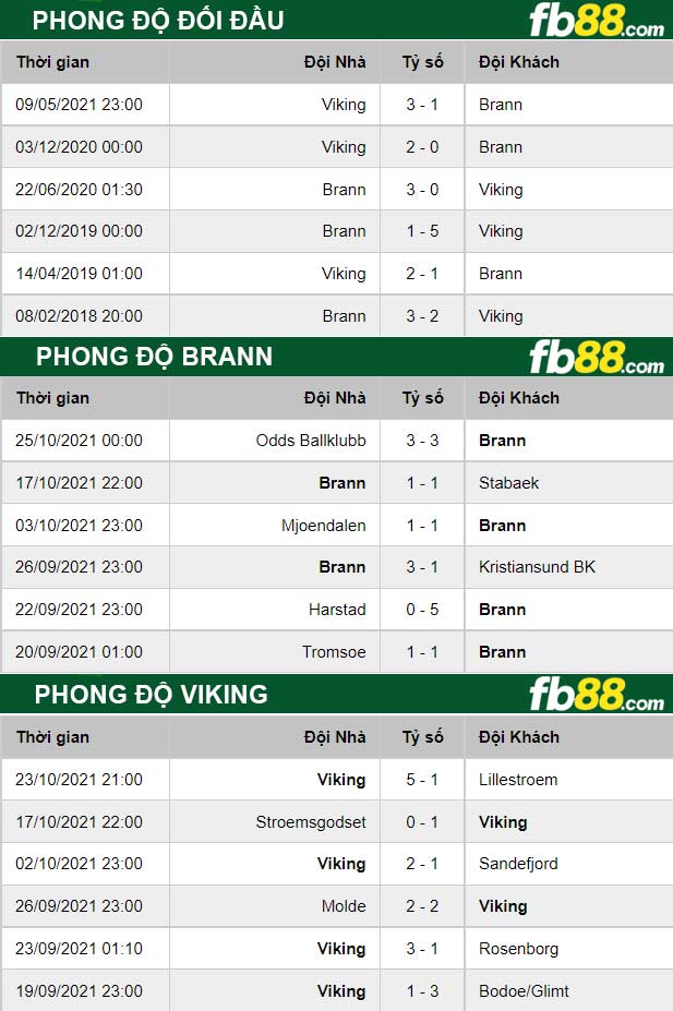 Fb88 thông số trận đấu Brann vs Viking