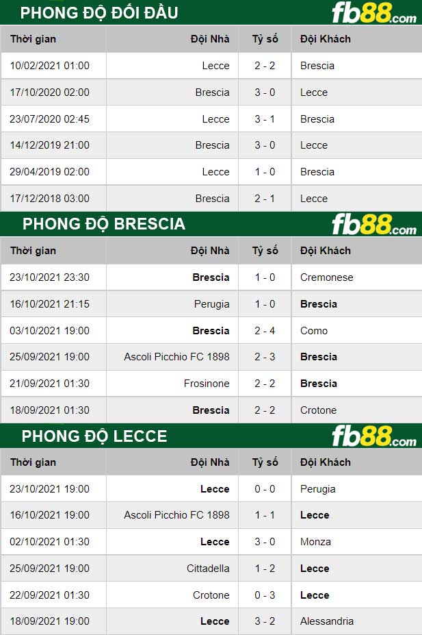 Fb88 thông số trận đấu Brescia vs Lecce