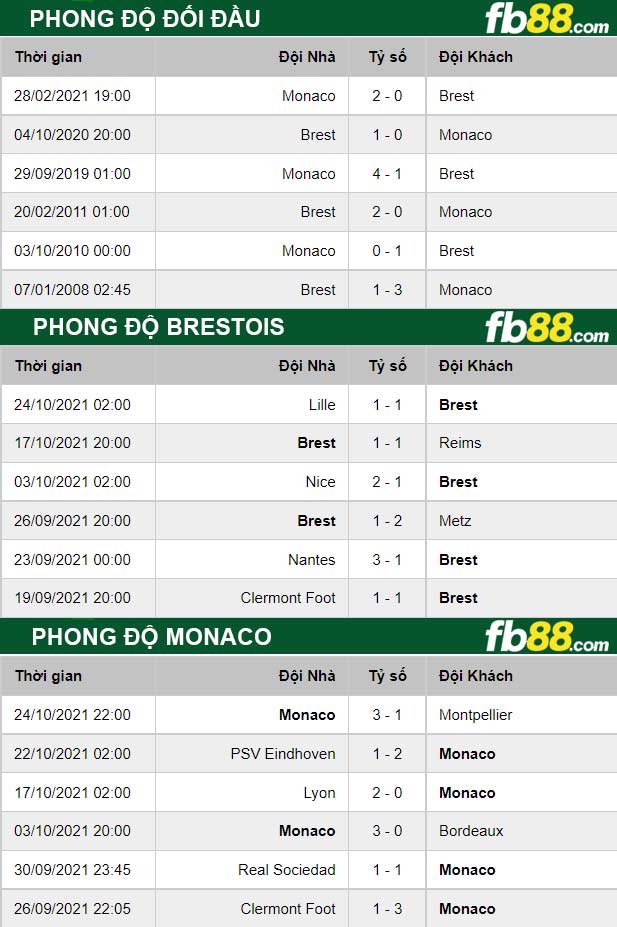Fb88 thông số trận đấu Brestois vs Monaco
