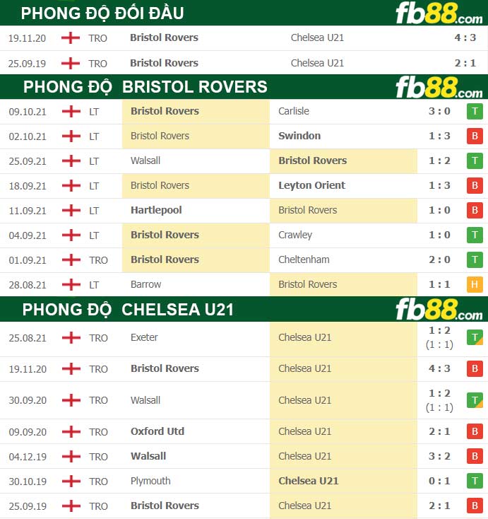 Fb88 soi kèo trận đấu Bristol Rovers vs Chelsea U21