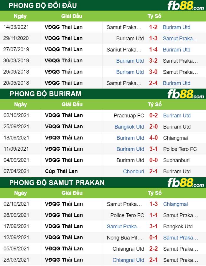 Fb88 thông số trận đấu Buriram vs Samut Prakan
