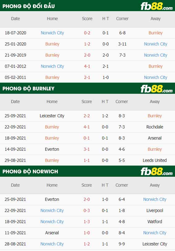 fb88-thông số trận đấu Burnley vs Norwich