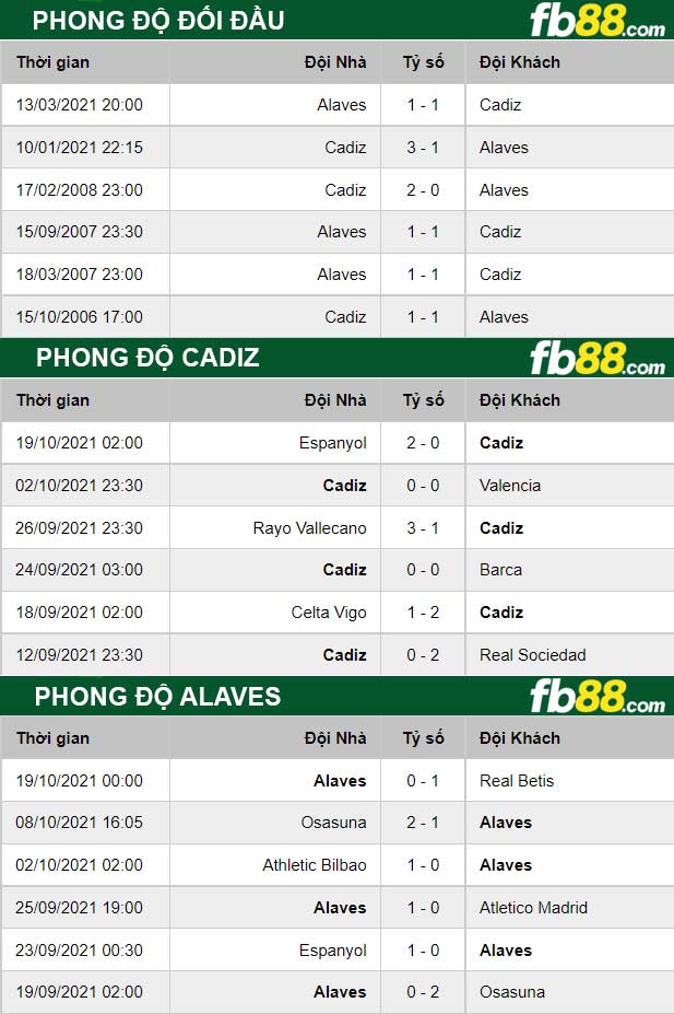 Fb88 thông số trận đấu Cadiz vs Alaves