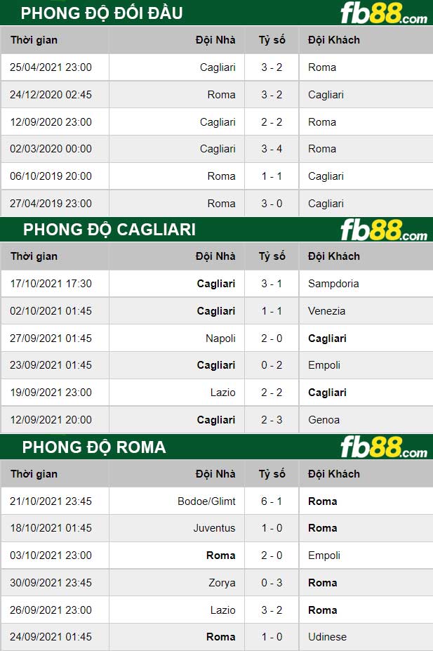 Fb88 thông số trận đấu Cagliari vs Roma