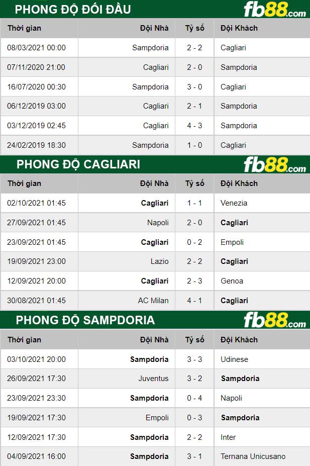 Fb88 thông số trận đấu Cagliari vs Sampdoria
