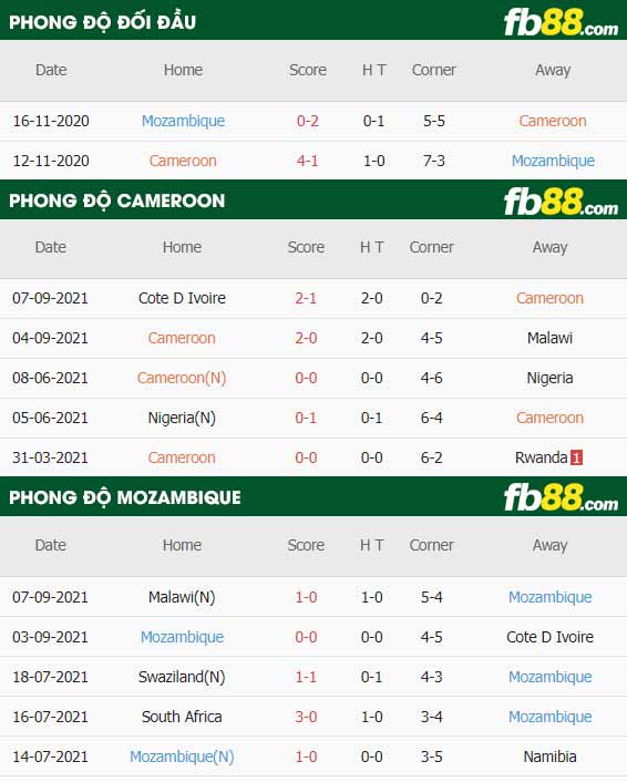 fb88-thông số trận đấu Cameroon vs Mozambique