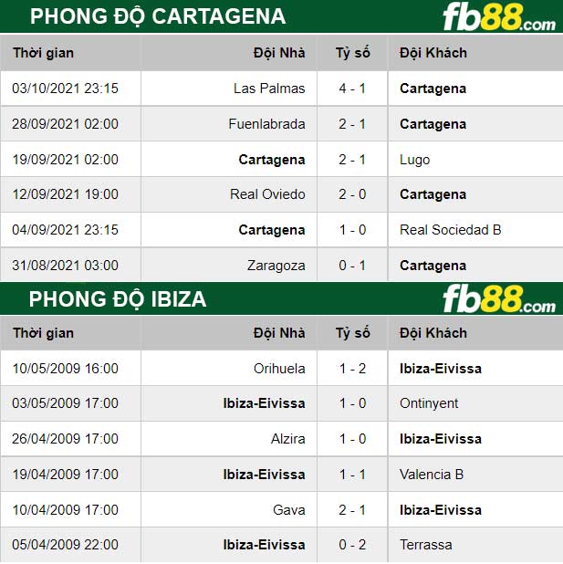 Fb88 thông số trận đấu Cartagena vs Ibiza