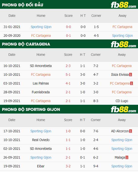 fb88-thông số trận đấu Cartagena vs Sporting Gijon