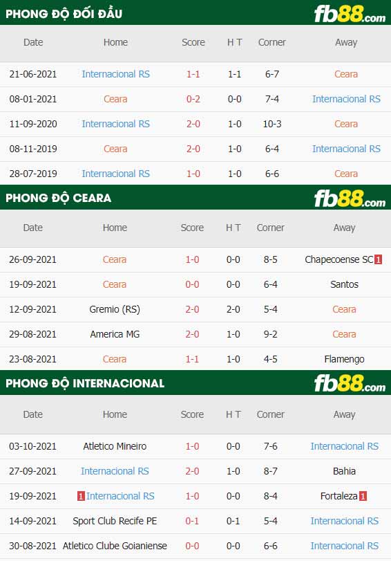 fb88-thông số trận đấu Ceara vs Internacional