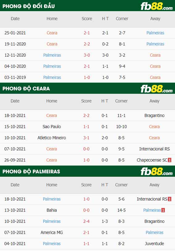 fb88-thông số trận đấu Ceara vs Palmeiras