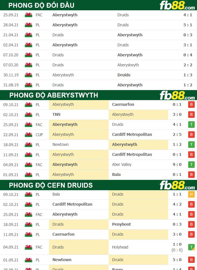 Fb88 thông số trận đấu Cefn Druids vs Aberystwyth