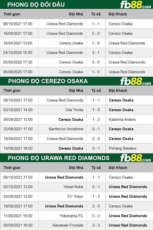 Fb88 thông số trận đấu Cerezo Osaka vs Urawa Red