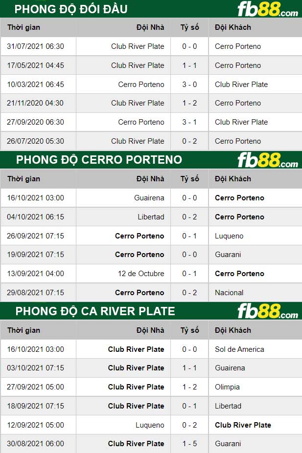 Fb88 thông số trận đấu Cerro Porteno vs CA River Plate