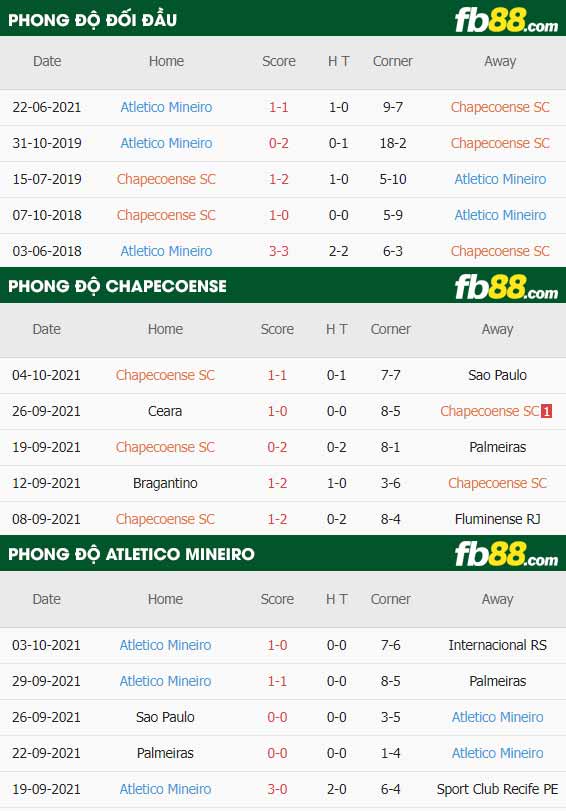 fb88-thông số trận đấu Chapecoense vs Atletico Mineiro