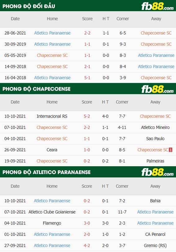 fb88-thông số trận đấu Chapecoense vs Atletico Paranaense