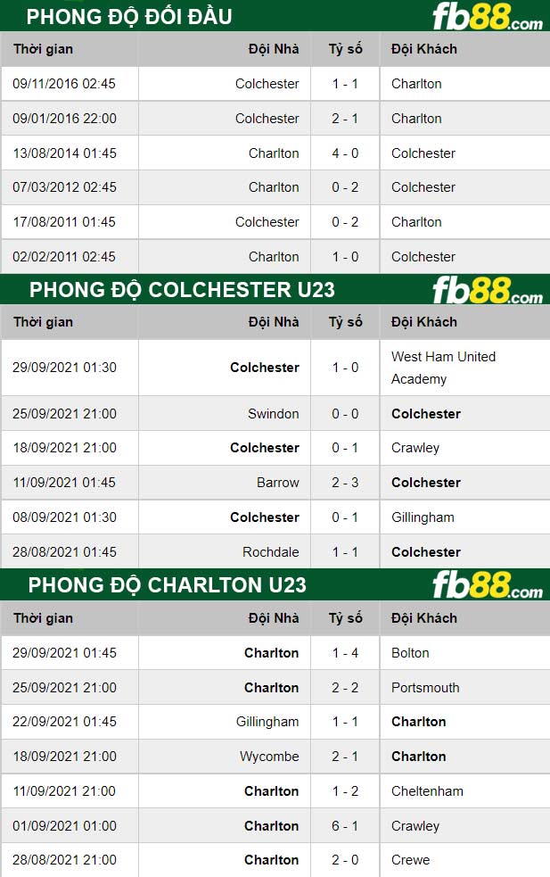 Fb88 thông số trận đấu Charlton U23 vs Colchester U23