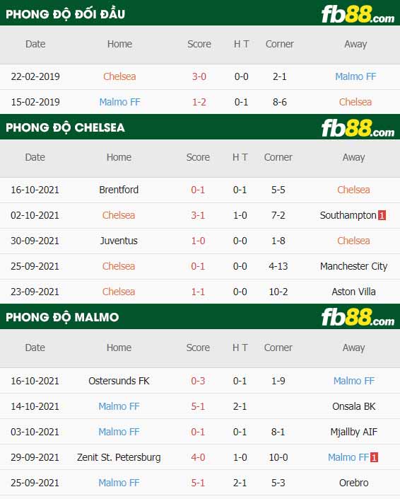 fb88-thông số trận đấu Chelsea vs Malmo