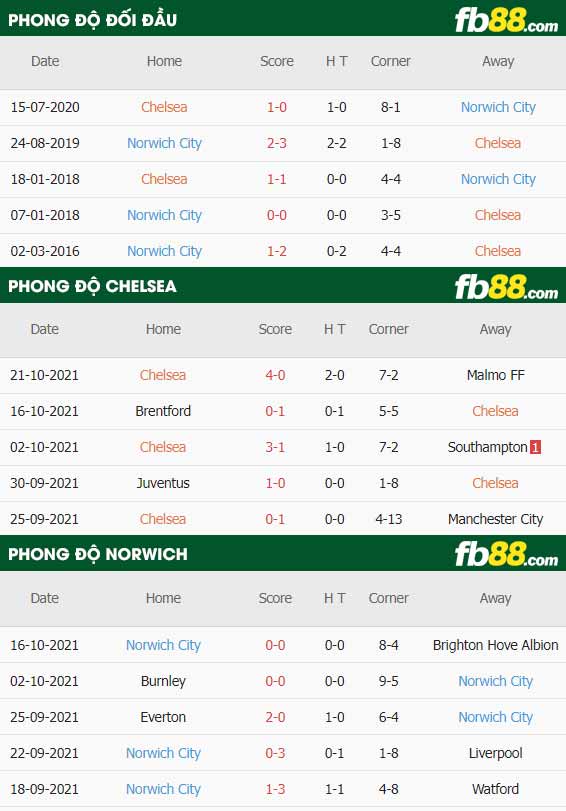 fb88-thông số trận đấu Chelsea vs Norwich City