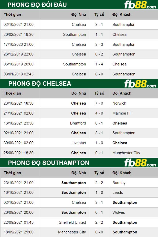 Fb88 thông số trận đấu Chelsea vs Southampton