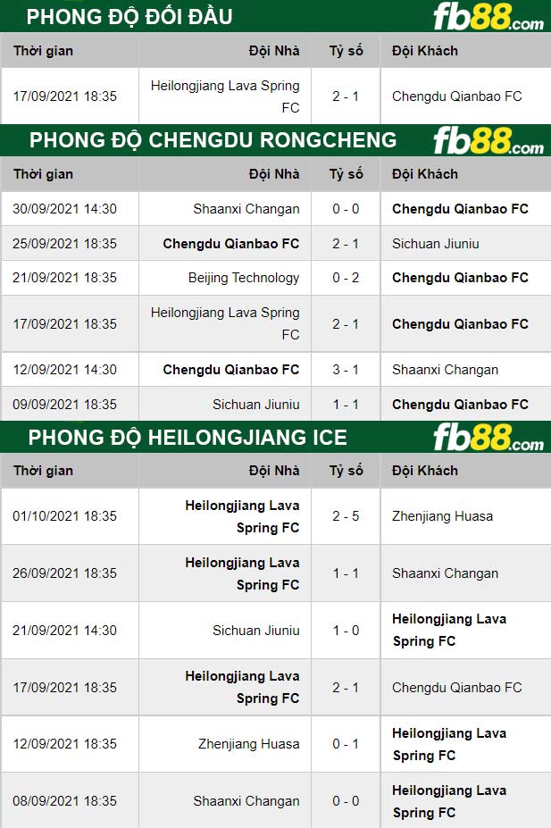 Fb88 thông số trận đấu Chengdu Rongcheng vs Heilongjiang Ice