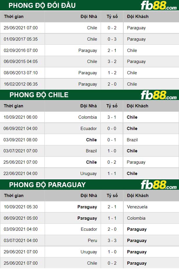 Fb88 thông số trận đấu Chile vs Paraguay