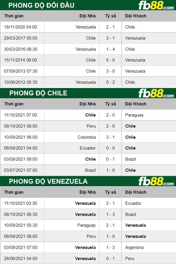 Fb88 thông số trận đấu Chile vs Venezuela