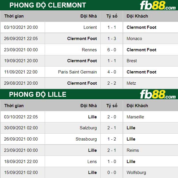 Fb88 thông số trận đấu Clermont vs Lille