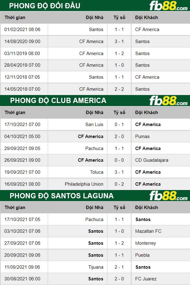 Fb88 thông số trận đấu Club America vs Santos Laguna