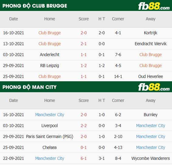 fb88-thông số trận đấu Club Brugge vs Man City