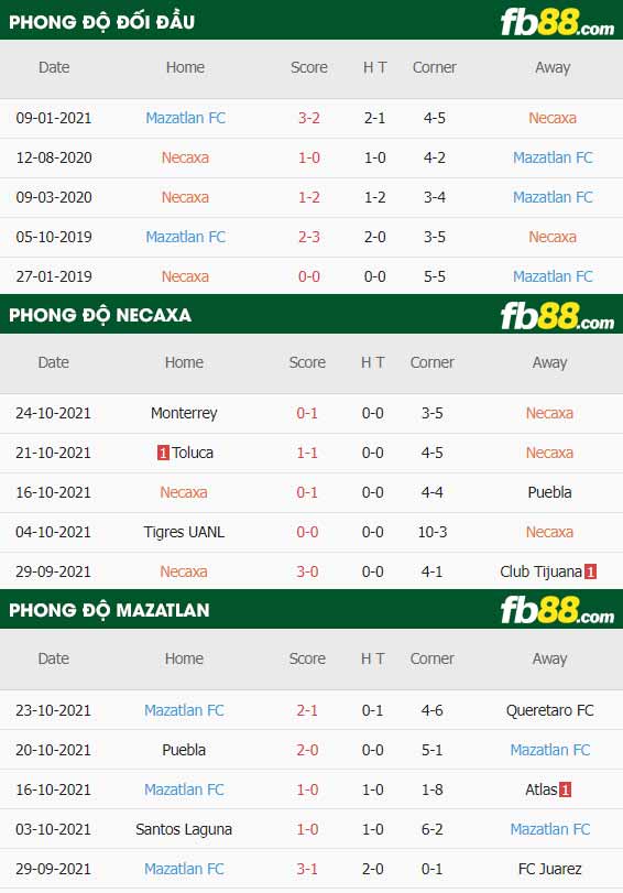 fb88-thông số trận đấu Club Necaxa vs Mazatlan FC