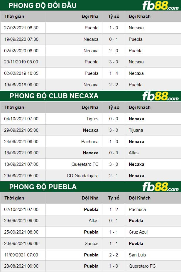 Fb88 thông số trận đấu Club Necaxa vs Puebla