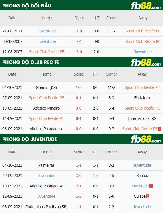 fb88-thông số trận đấu Club Recife vs Juventude