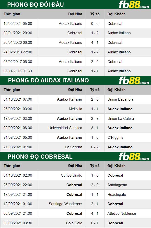 Fb88 thông số trận đấu Cobresal vs Audax Italiano