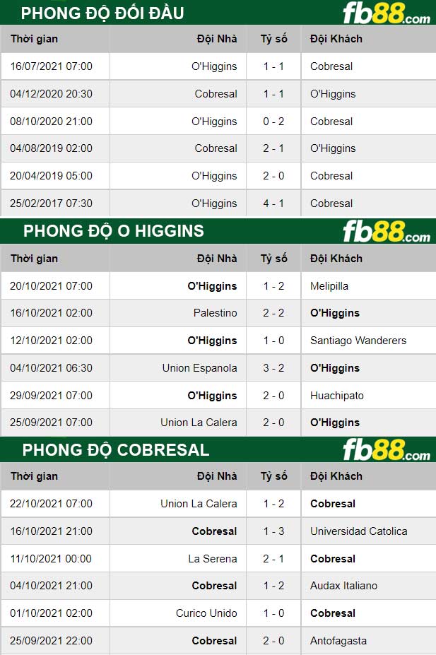 Fb88 thông số trận đấu Cobresal vs O Higgins