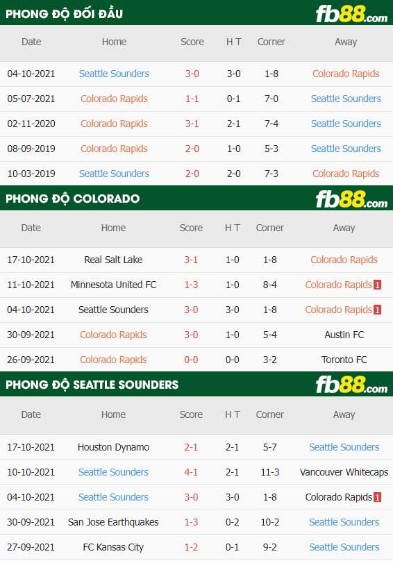 fb88-thông số trận đấu Colorado Rapids vs Seattle Sounders