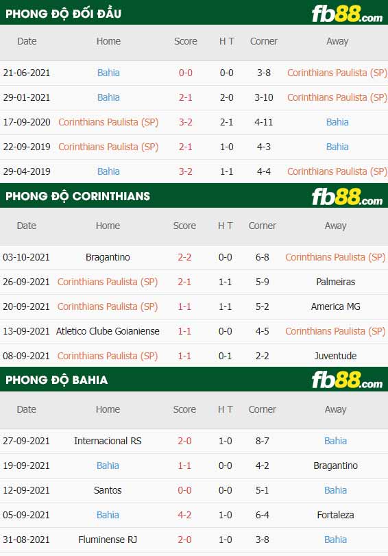 fb88-thông số trận đấu Corinthians vs Bahia