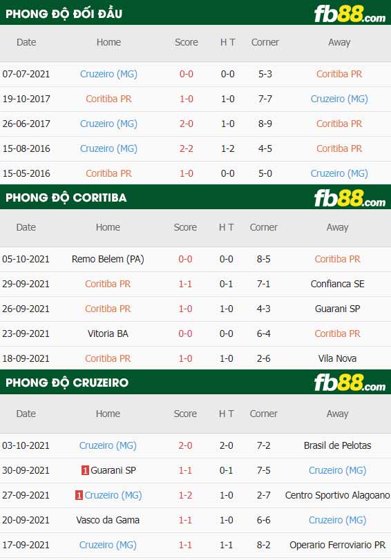 fb88-thông số trận đấu Coritiba vs Cruzeiro