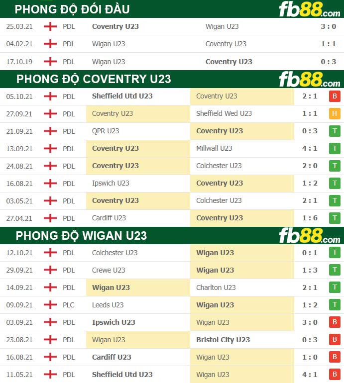 Fb88 thông số trận đấu Coventry U23 vs Wigan U23