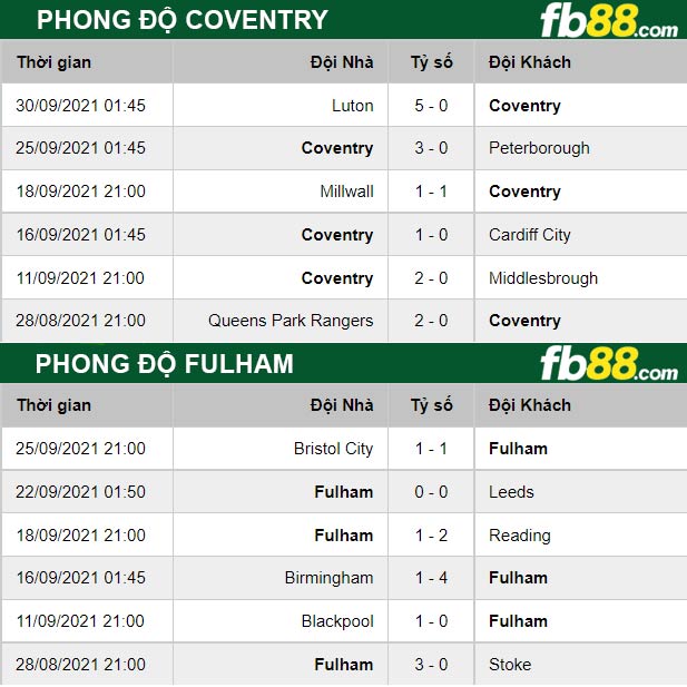 Fb88 thông số trận đấu Coventry vs Fulham