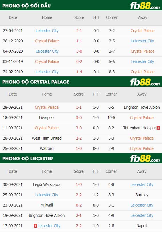 fb88-thông số trận đấu Crystal Palace vs Leicester