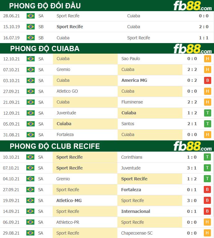 Fb88 thông số trận đấu Cuiaba vs Club Recife