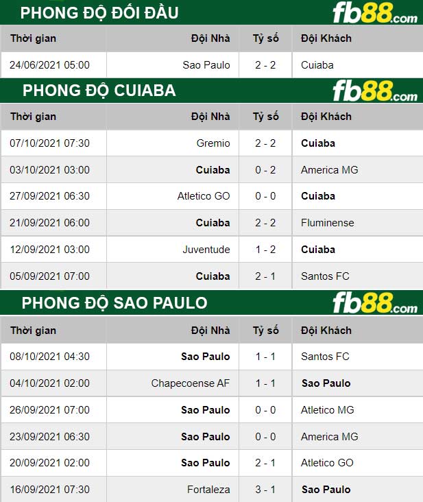 Fb88 thông số trận đấu Cuiaba vs Sao Paulo