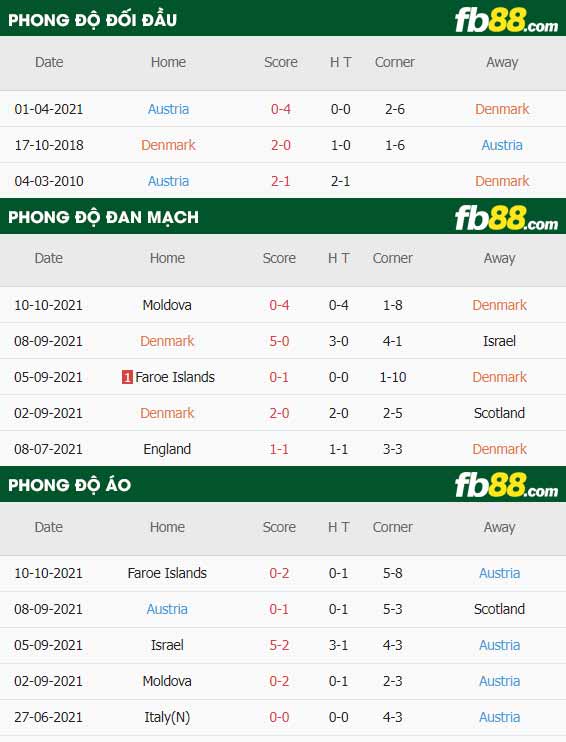 fb88-thông số trận đấu Dan Mach vs Ao